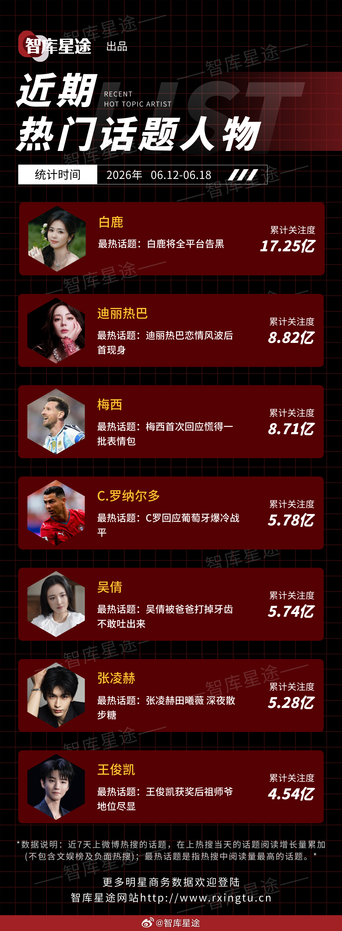近期热门话题人物🔥白鹿、迪丽热巴、梅西、C.罗纳尔多、吴倩、张凌赫、王俊凯统计
