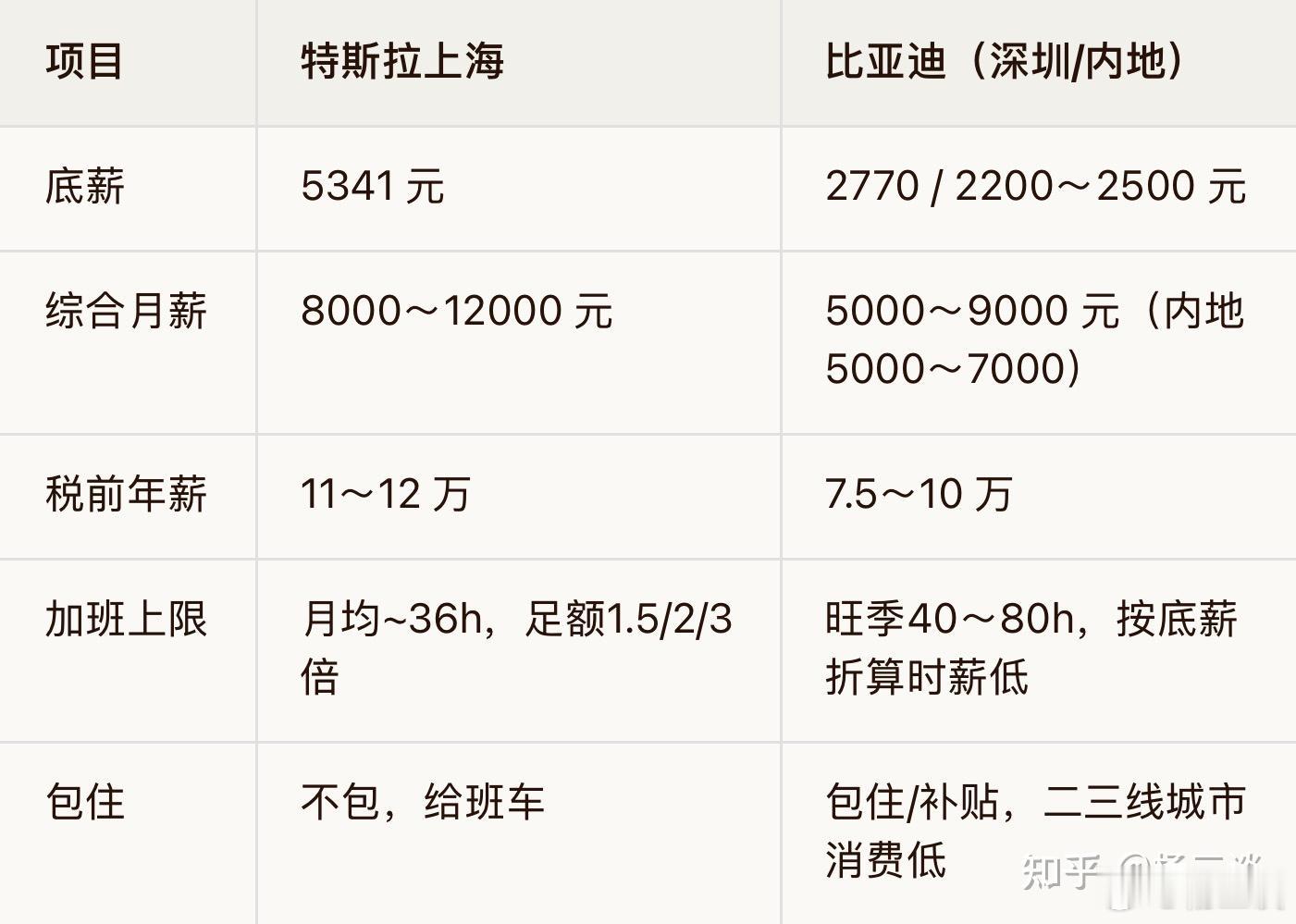 【网友提问】如何看待一个匿名的特斯拉工人说：“特斯拉给最基层员工开的工资是比亚迪