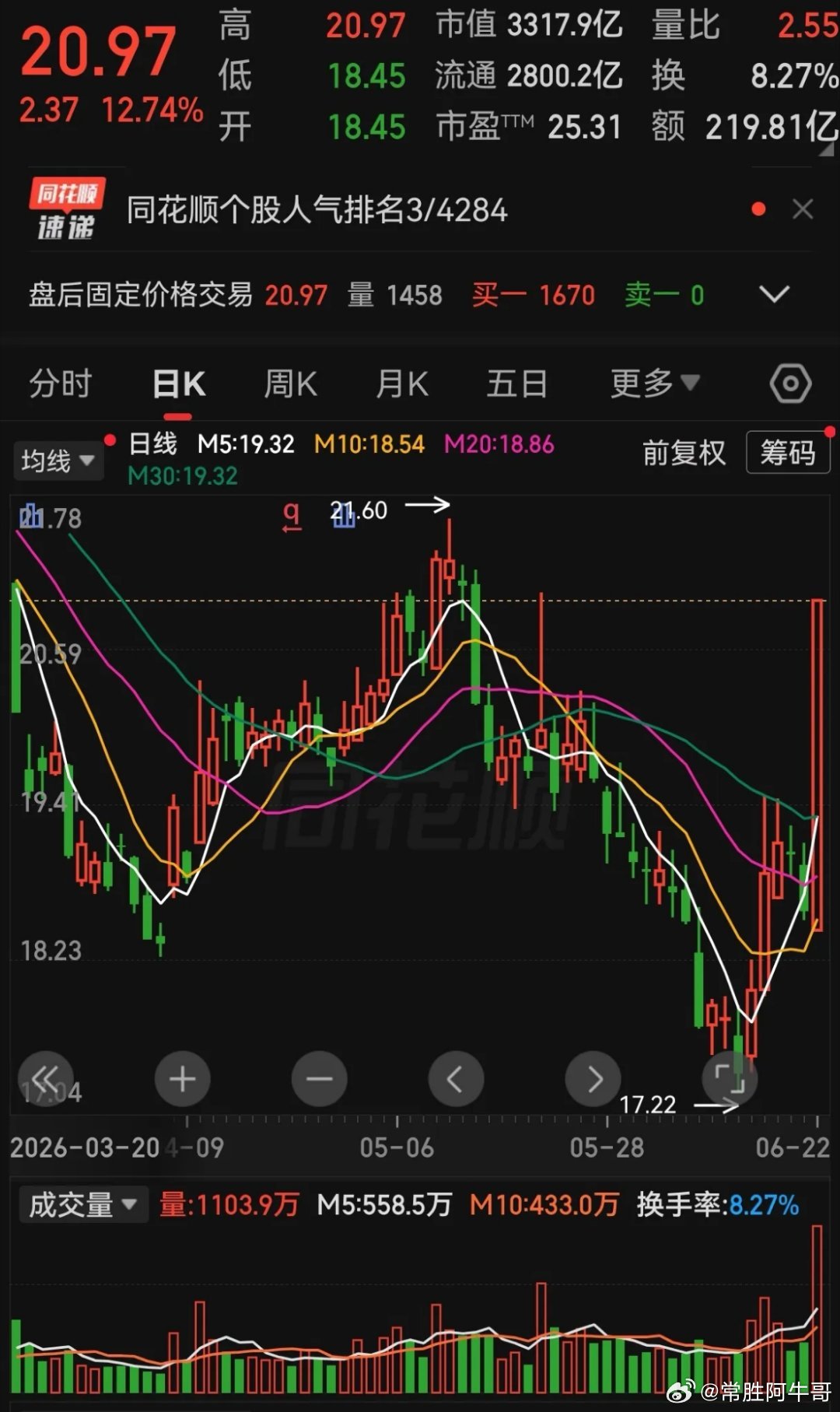 终于来放量大阳线了！大a离新高只有一步之遥了，相信这周就能在券券的带领之下，突破