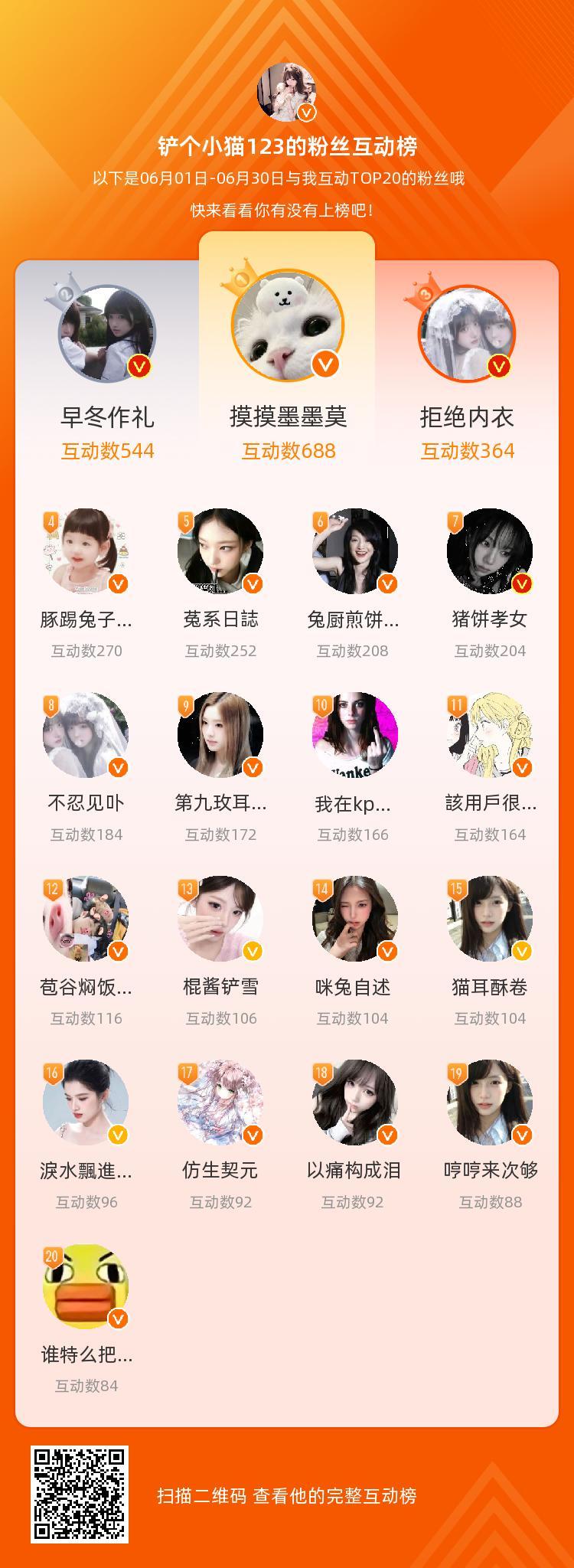 等，你们是我本月排名TOP20的粉丝，感谢你们的陪伴与支持，期望一直都有你们的相