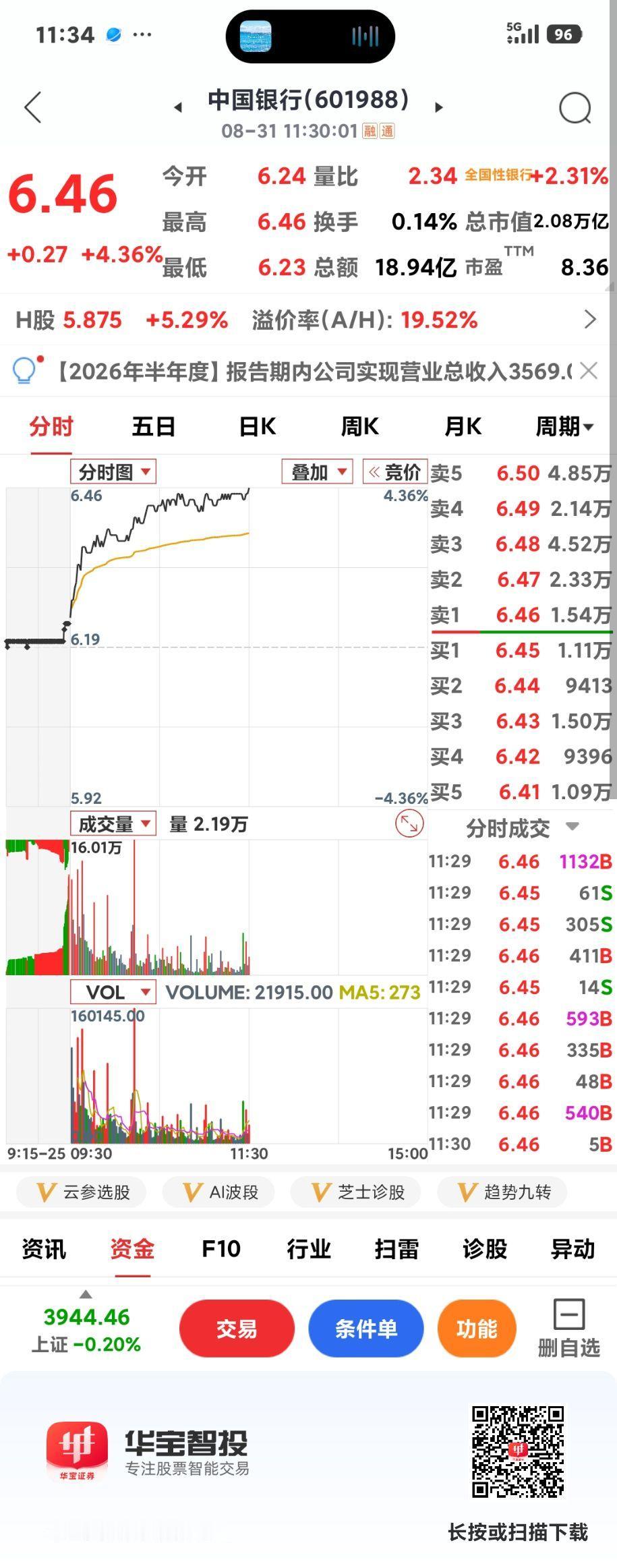 中行破新高

       与沪指相反，中国银行午盘收涨4个多点，领涨银行板块，