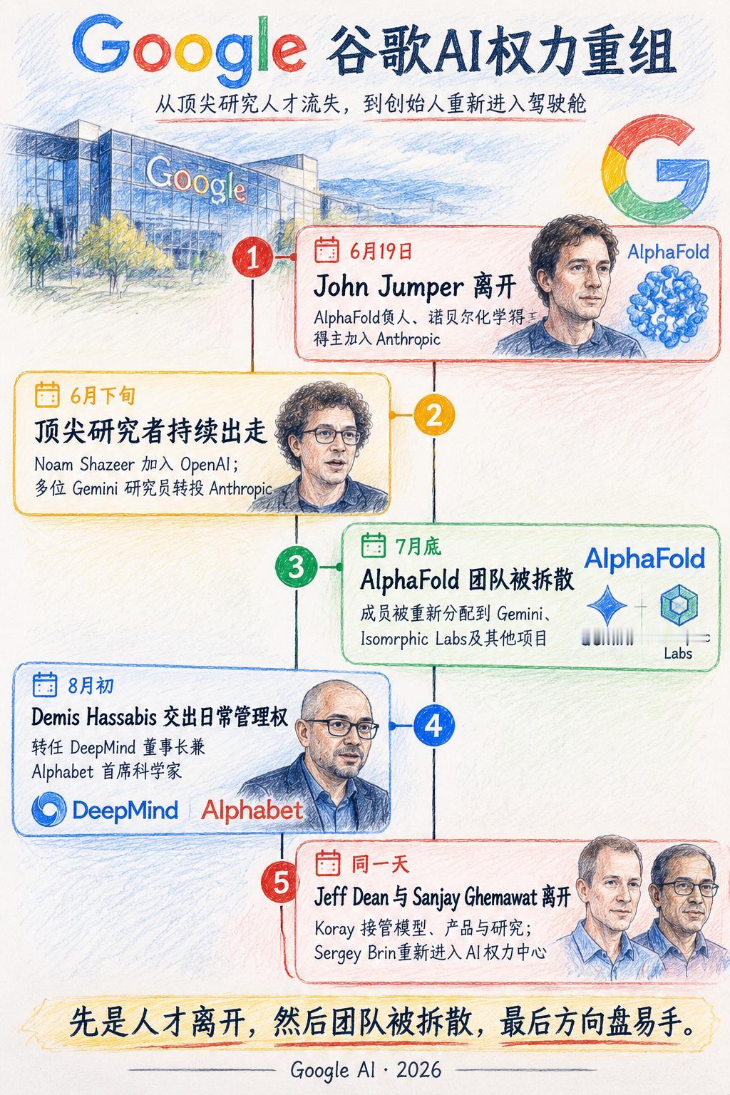 谷歌帝国，正在重新分配权力。

刚拿诺贝尔奖的顶级AI大佬都被剥夺兵权，退役多年