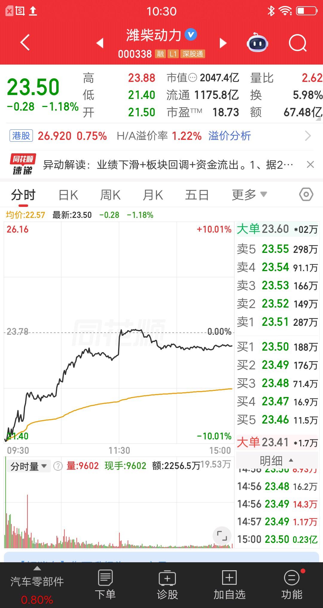 一位浙江玩短线的股民，在周五尾盘买了800股潍柴动力，花了差不多1.9万元。他今