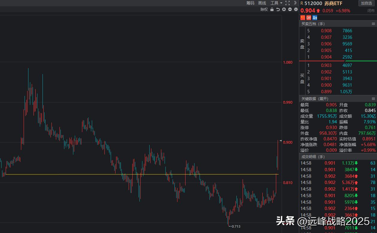 这一条线券商ETF的黄线有谁还记得呢？满仓满融的起始点，现在回头看看，感慨良多。