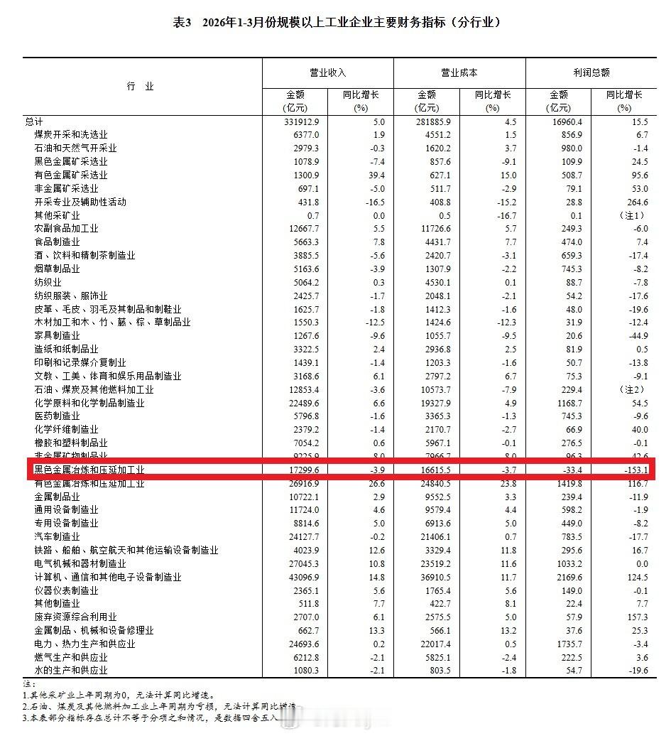 国家统计局：2026年一季度钢铁行业（黑色金属冶炼和压延加工业）亏损33.4亿元