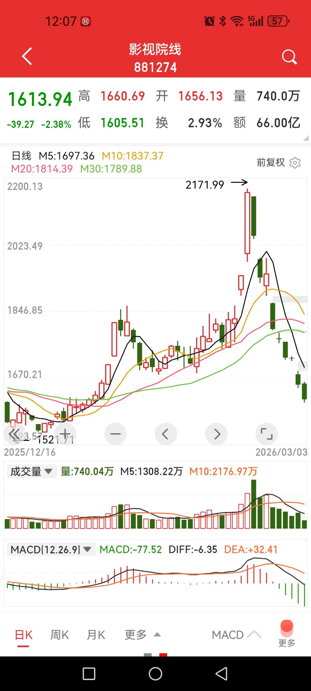 影视院线，板块指数9天跌了25%，追高者全线深套，友友们有谁套在里面了？

这种
