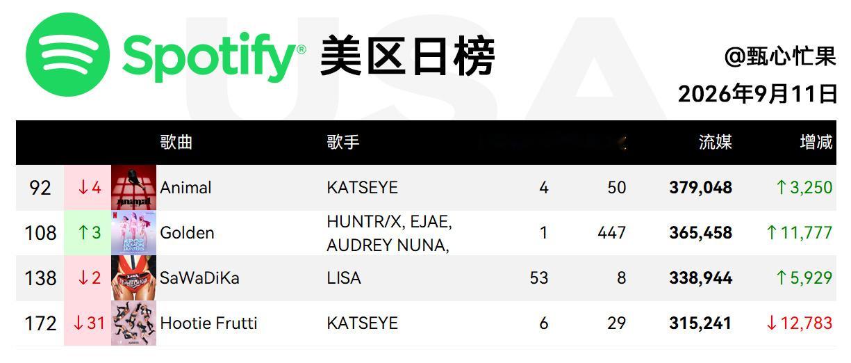 Spotify日榜-9月11日SWIM一环萨瓦迪卡三环，美区138动物四环，美区