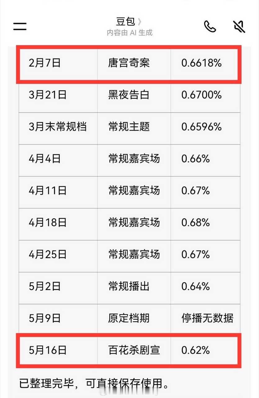 《你好星期六》最近十期收视率统计表🈶跑男两位女常驻白鹿、孟子义刚好一头一尾 