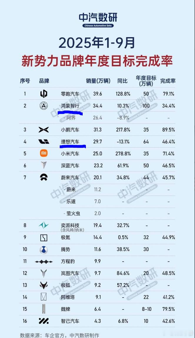 今年1-9月销量分析，新势力品牌中，只有零跑汽车、小鹏汽车、小米汽车、魏牌可以完