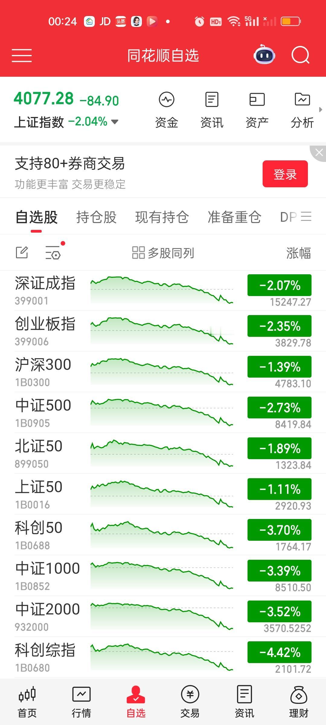 不知道大家有没有发现一个问题，今天上证50指数跌幅是最小的，其次是沪深300，上