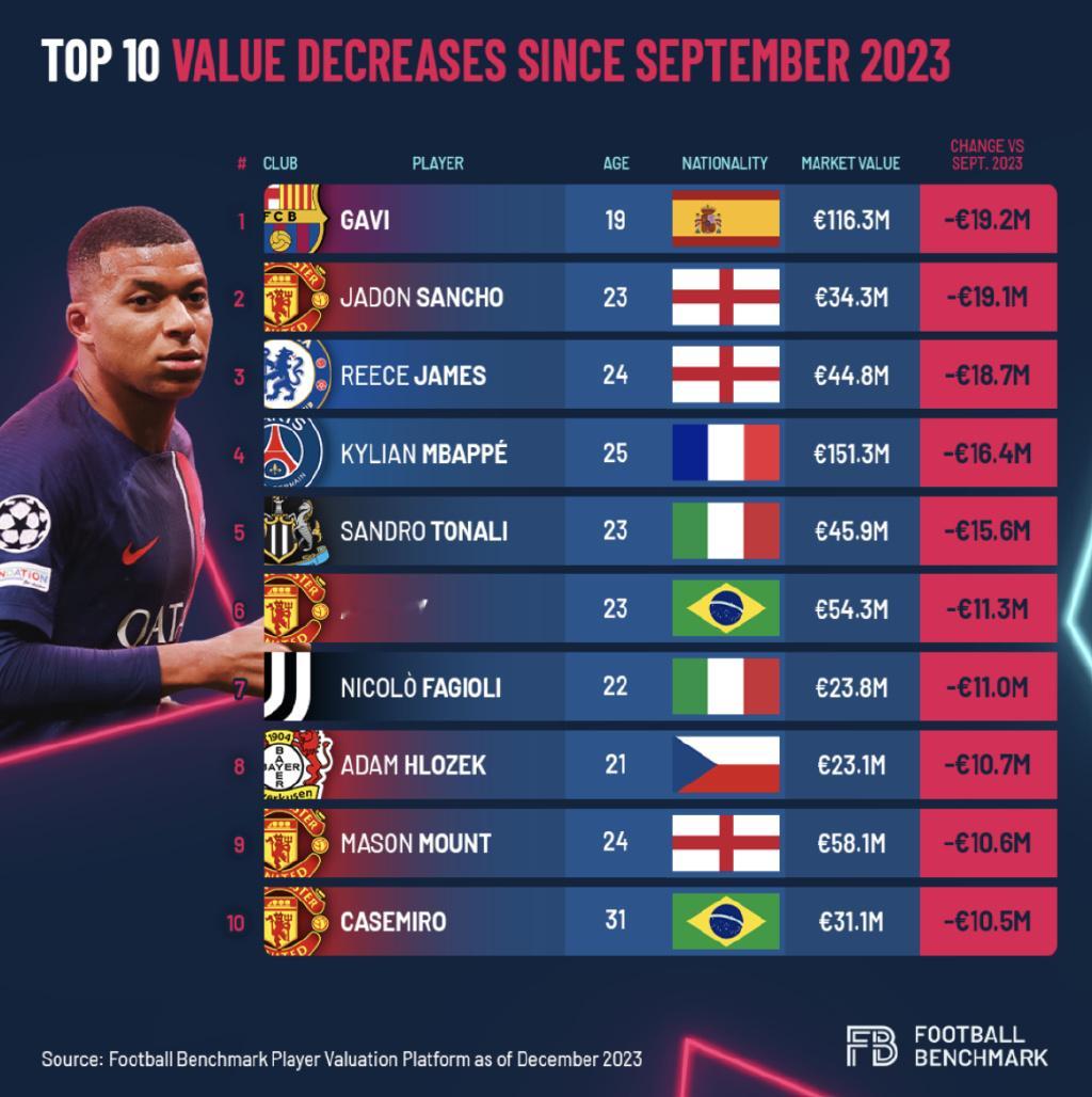 Benchmark 统计的23/24赛季至今身价缩水和上涨最多的球员，埃因霍温的