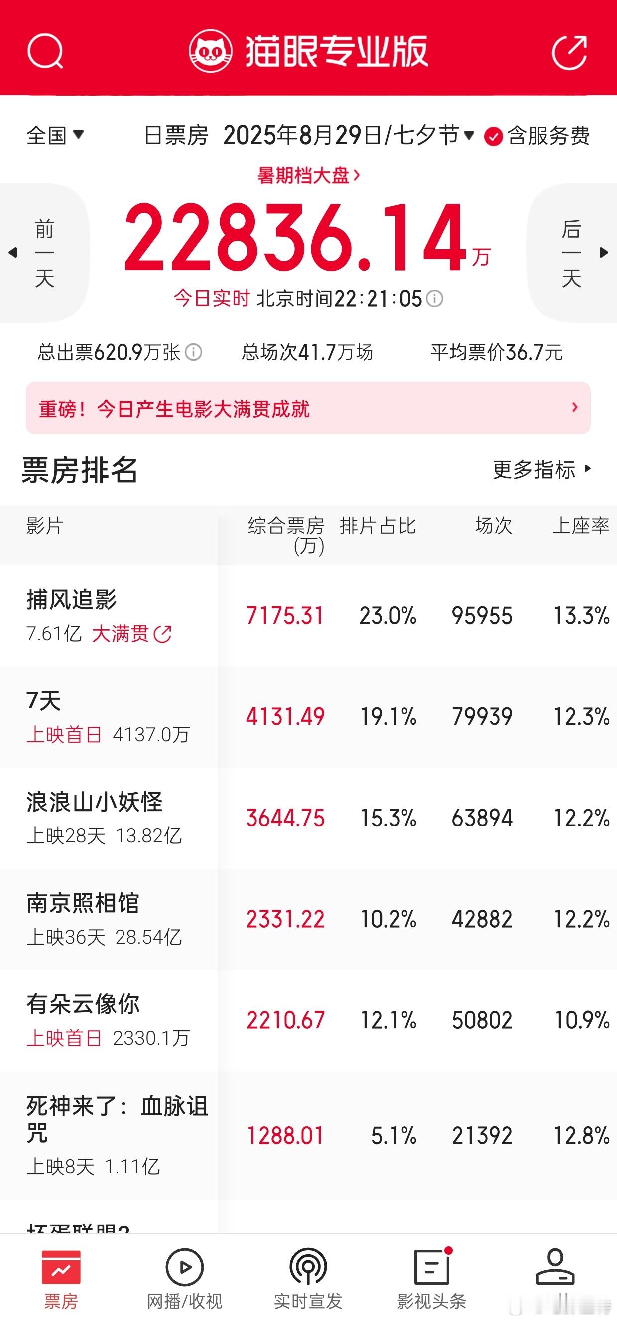 听听温特怎么说 杨子导演成龙张子枫梁家辉《捕风追影》今天凭借七夕票房砍下7200