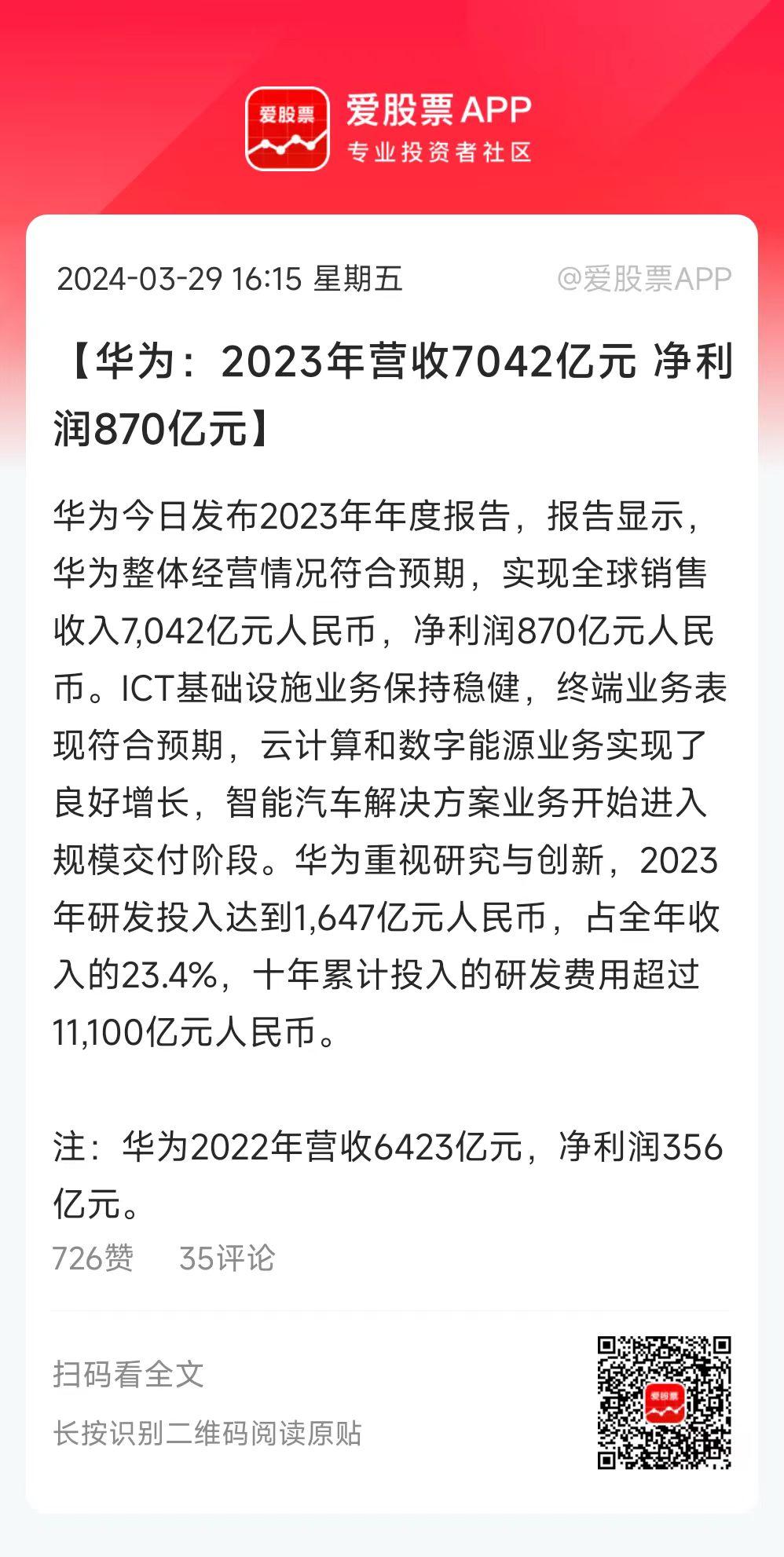 华为去年营收7042亿元，符合预期；但净利润高达870亿元，比2022年的356