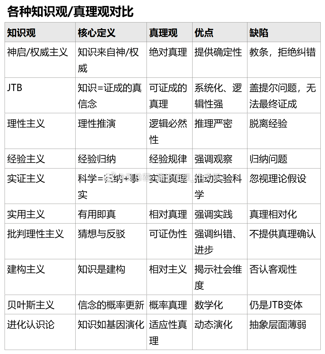 物自体层面，事实是唯一是事实，真理是唯一的真理。但是事实和真理需要经过人这个中间
