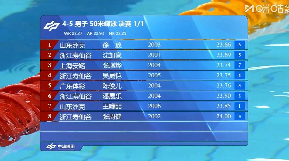 2025年全国游泳锦标赛 男50蝶决赛徐放 23.66 沈加豪 23.69张琪烨