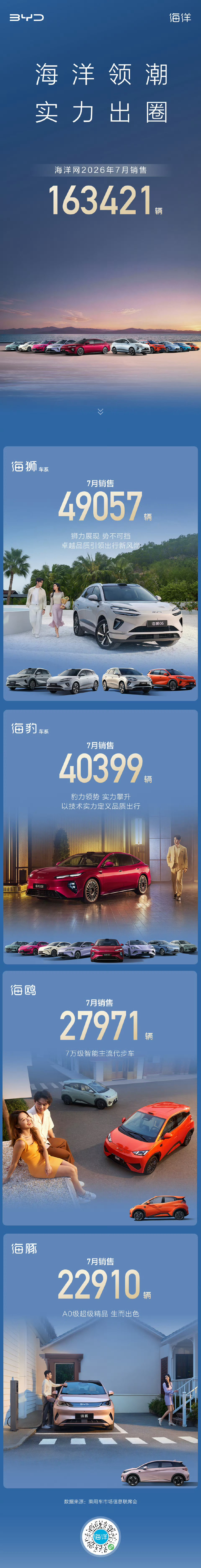 比亚迪海洋网7月热销163421辆 