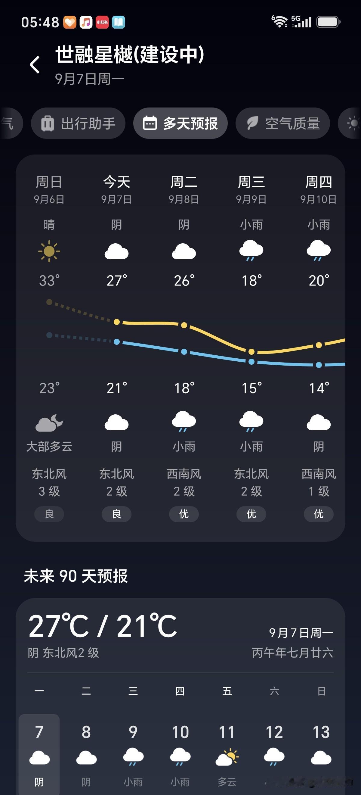 降温了降温了，西安终于彻底结束了蒸笼模式，从今天开始，最高温度进入了二字模式！