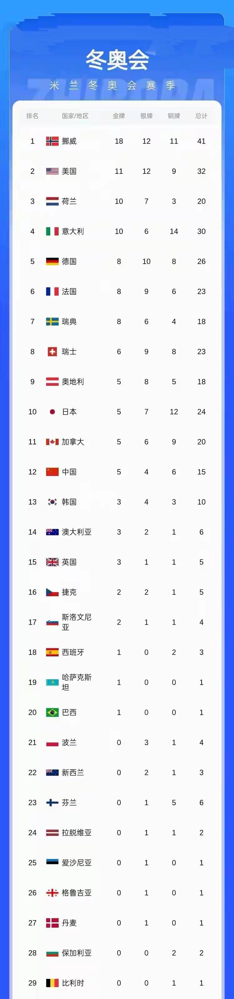 冬奥会终极金牌榜！第二十五届意大利米兰冬奥会落下帷幕，共有20个国家荣获金牌。东