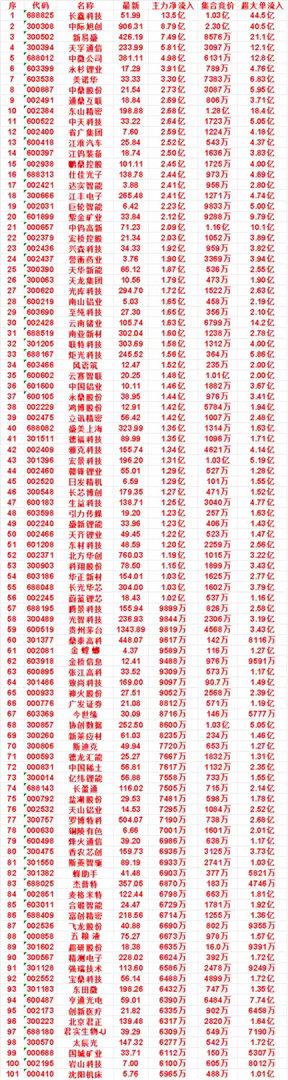 8月12日开盘45分钟，主力资金“买入的 ”的名单一览！南亚新材：最新价 302