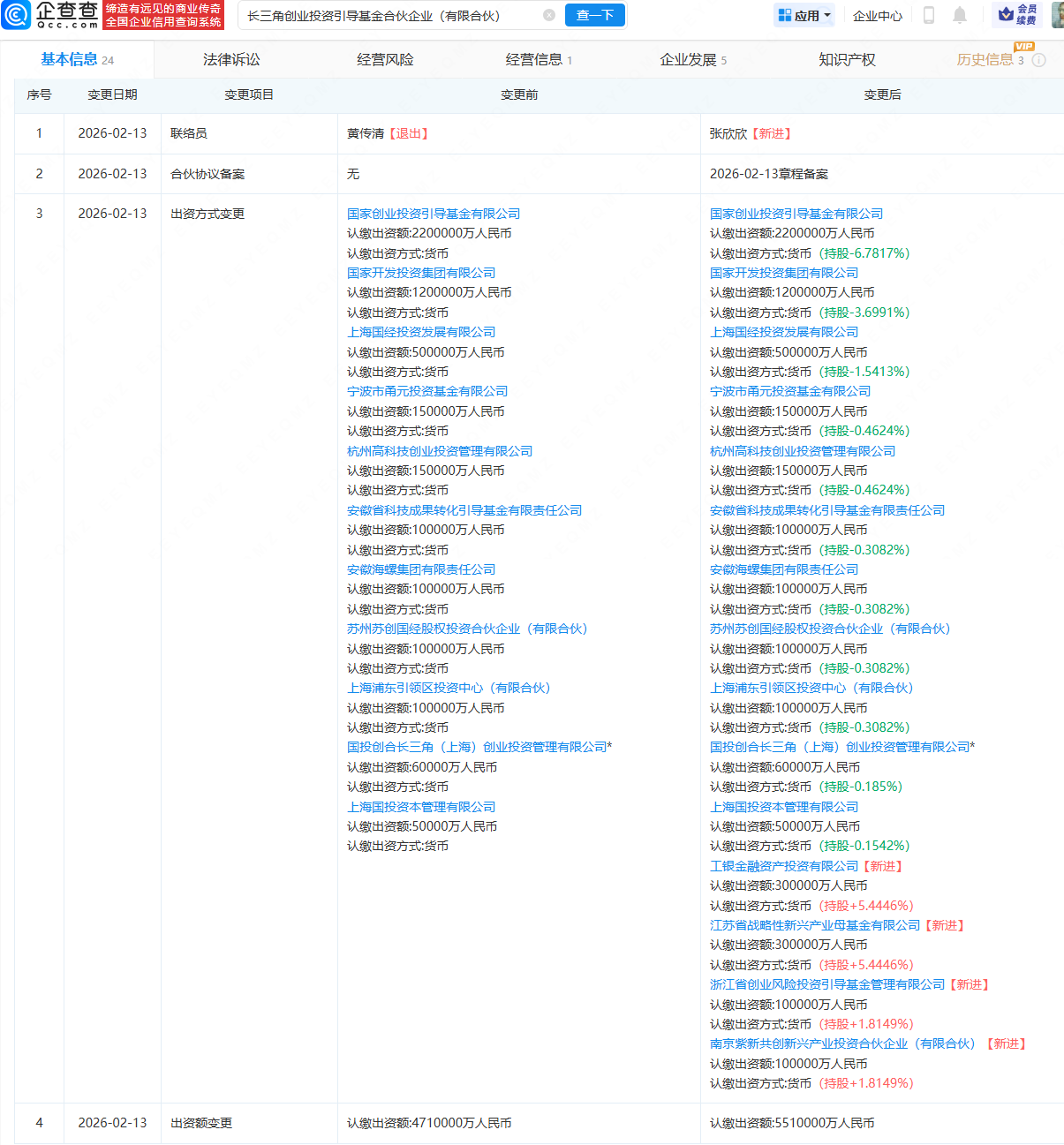 长三角创投引导基金增资至551亿，新增工银投资等为合伙人