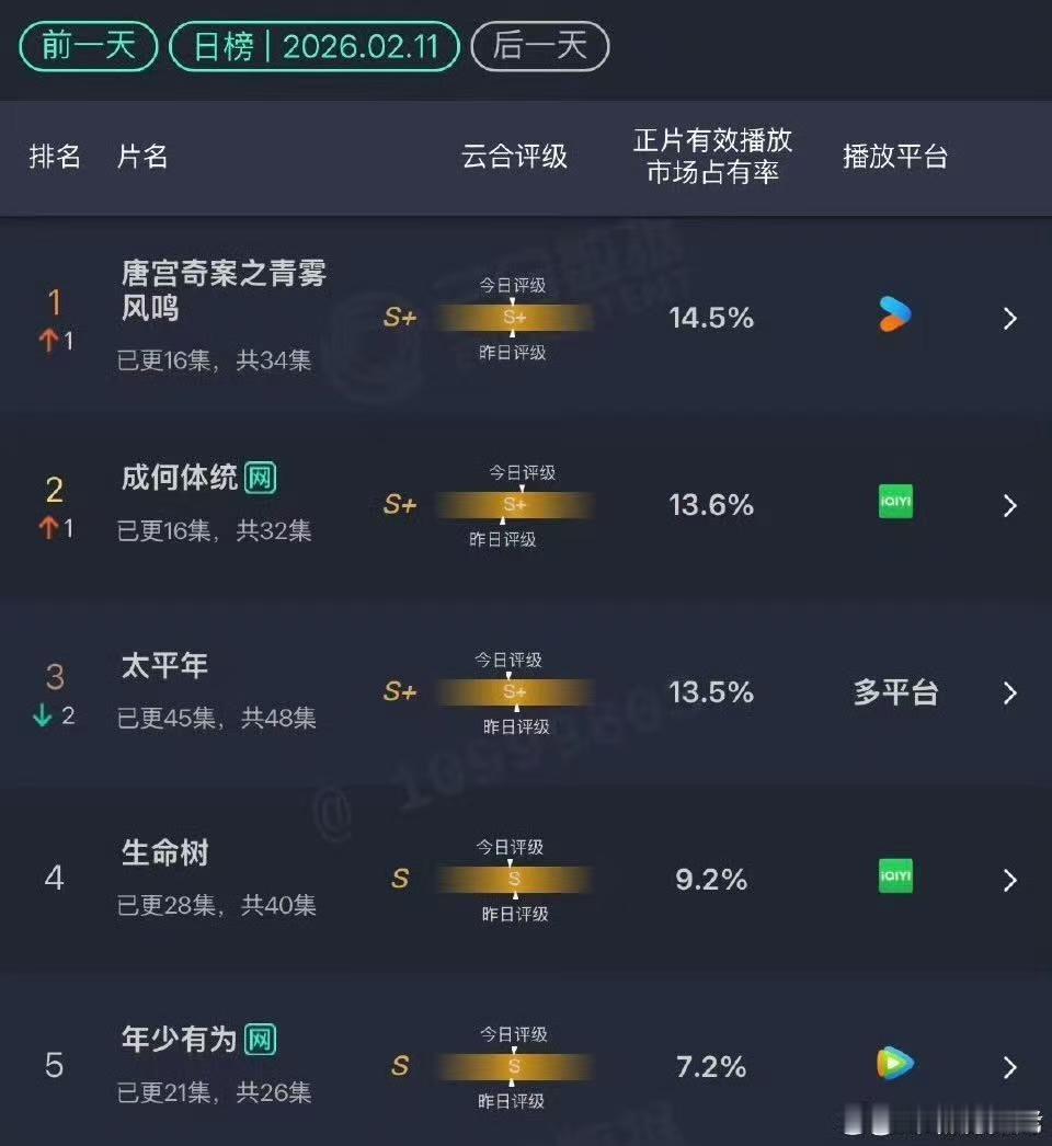 唐宫奇案登顶云合了白鹿唐宫奇案云合登顶了白鹿唐宫奇案云合登顶了，厉害，