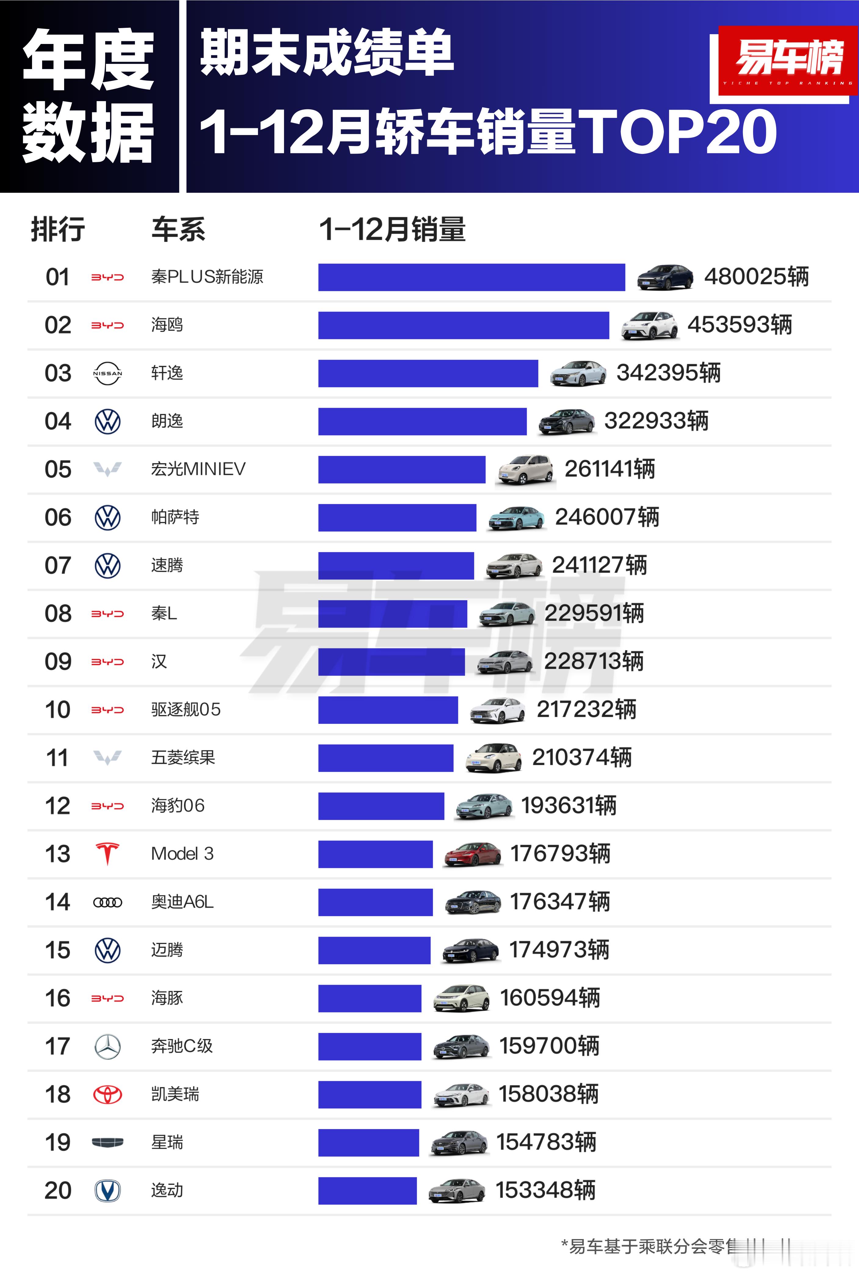 1-12月消费者最爱买的轿车：比亚迪秦PLUS，480025辆1-12月消费者最