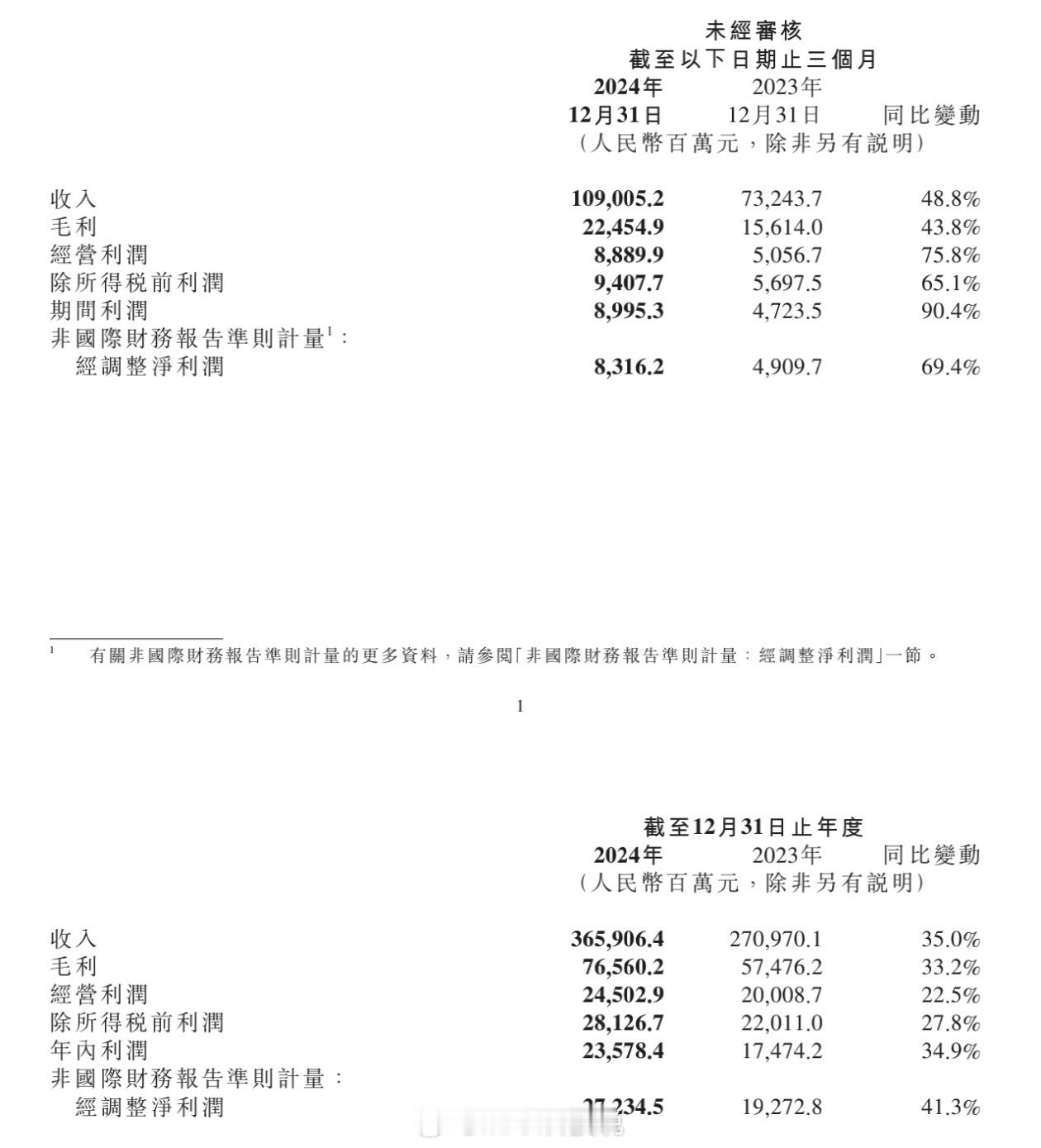 仔细聊聊小米2024年财报，这也是小米集团史上最强年报，手机真的不赚钱毛利可怜[