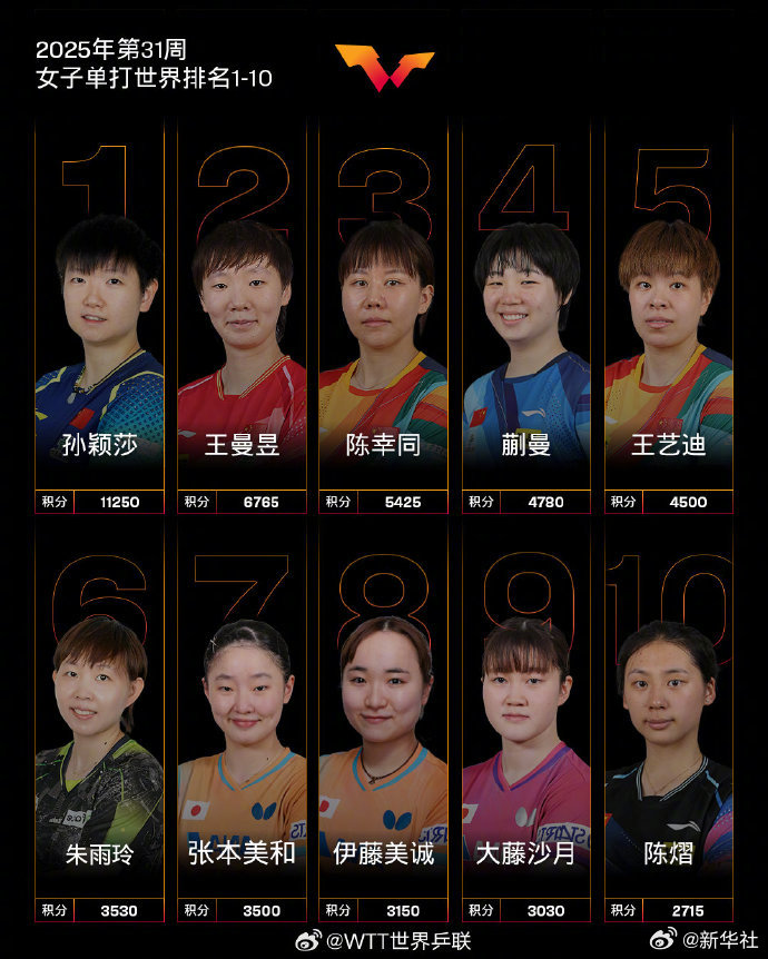 #孙颖莎连续159周霸榜第一#【#国际乒联最新排名公布#】7月29日，国际乒联公