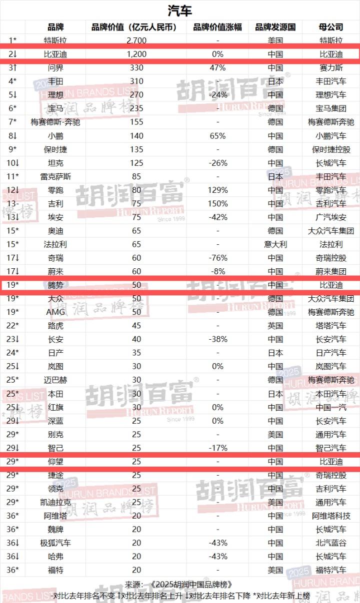 2025胡润汽车品牌榜于2月3日正式揭晓，此次榜单规则迎来关键革新——首次将非国