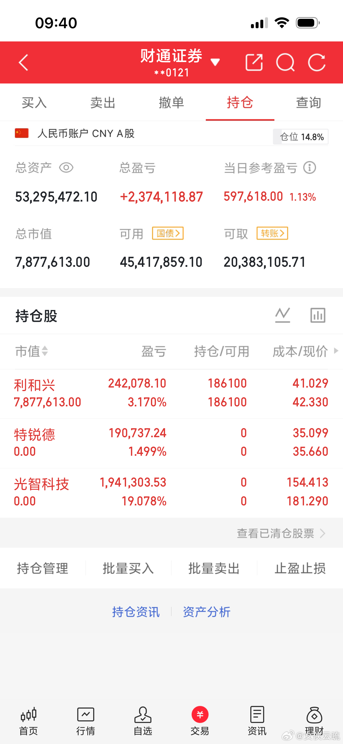 这个位置还算不错了，准备布局其他强势的。卖出后就回调，所以说。点位很重要。 