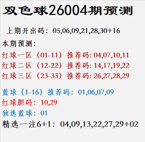 双色球第26004期预测
上期回顾：
幸运之球曾落于 05、06、09、21、2
