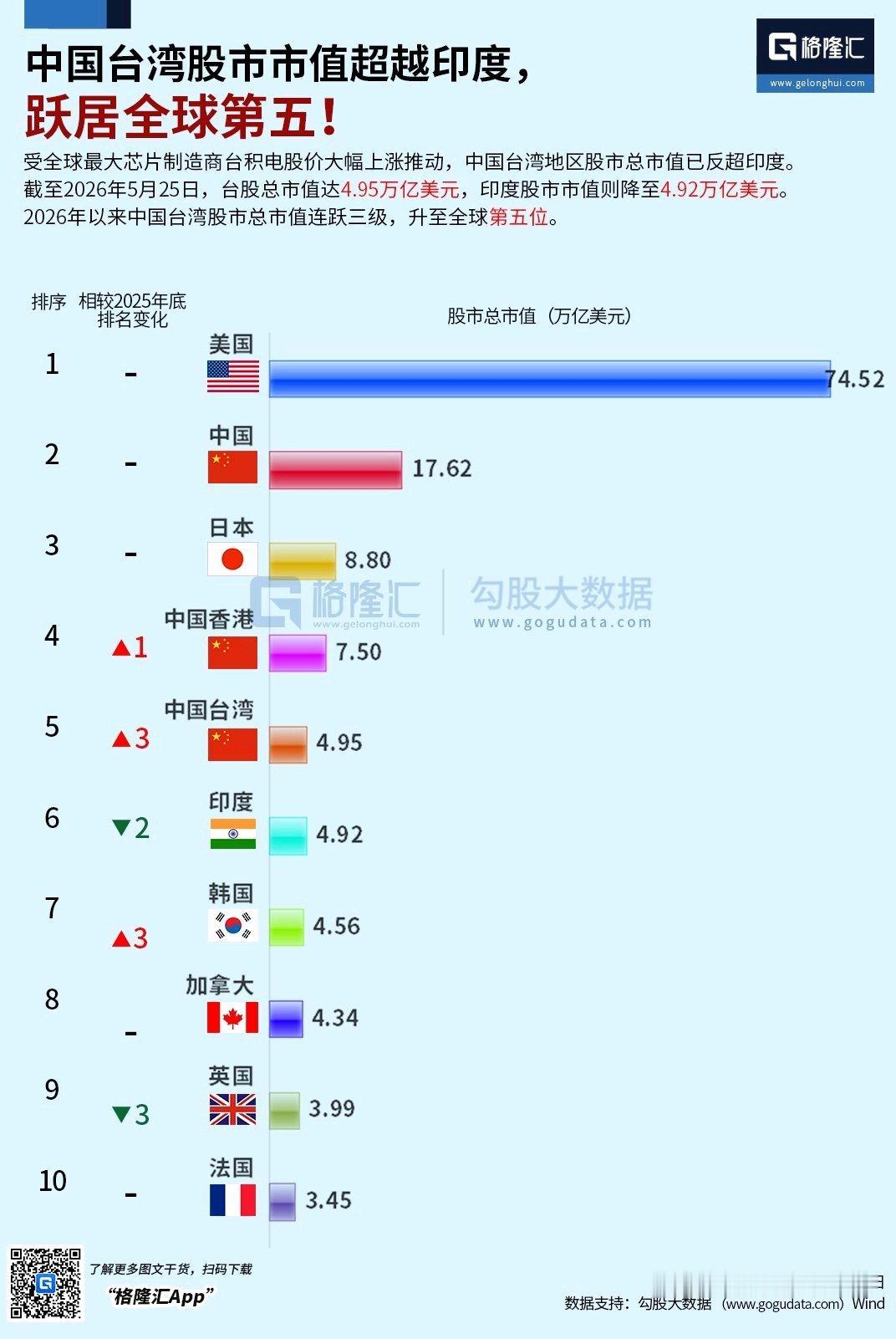 4.95万亿美元！中国台湾股市市值超越印度，跃居全球第五，最近，台湾股市大幅上涨