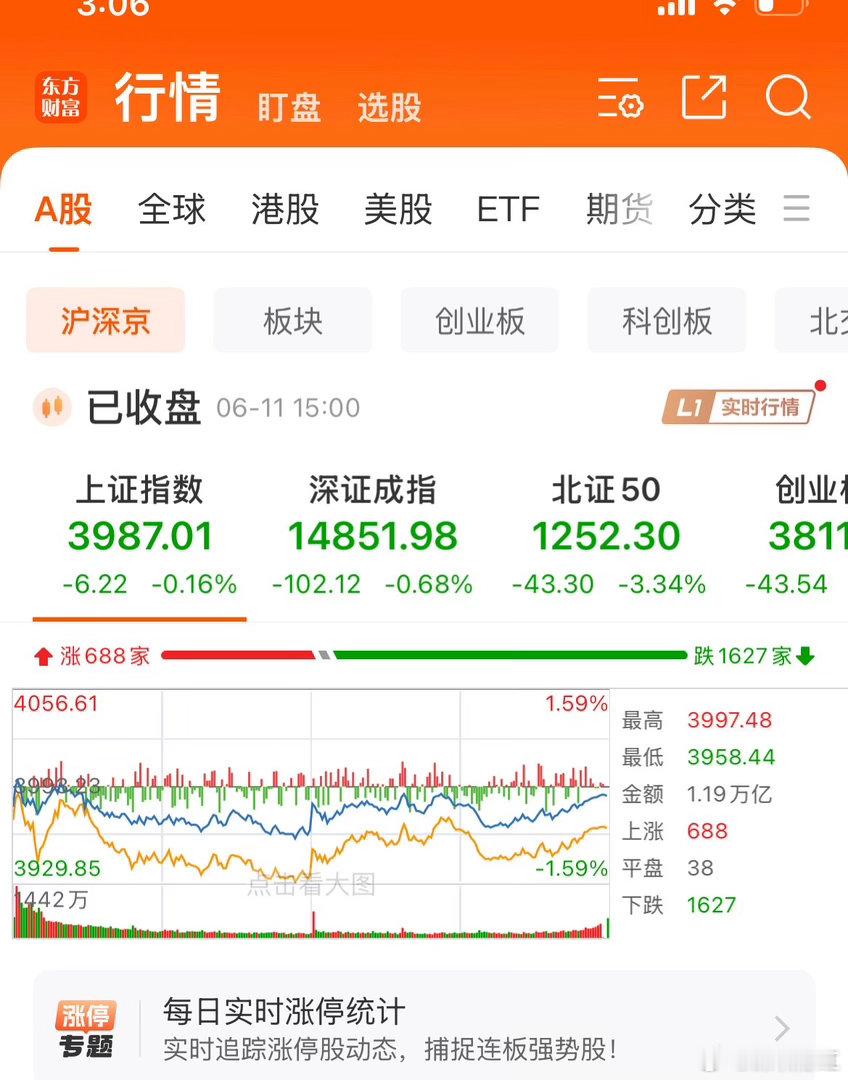 A股超4500只股下跌今天大盘一方面外盘影响，所以整体情绪还是偏弱，另一方面还是
