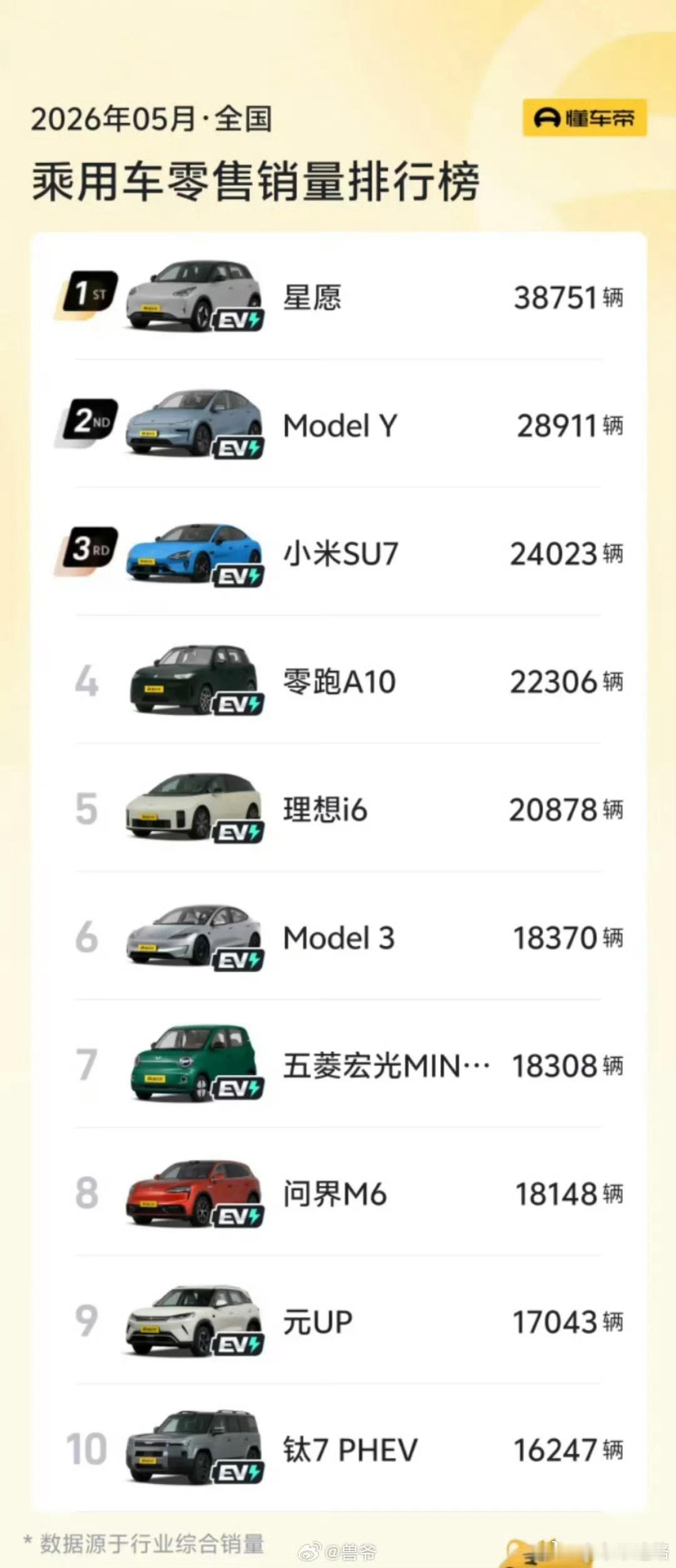5月汽车销量前十已无燃油车上个月还有台油车，这个月已经全无了 