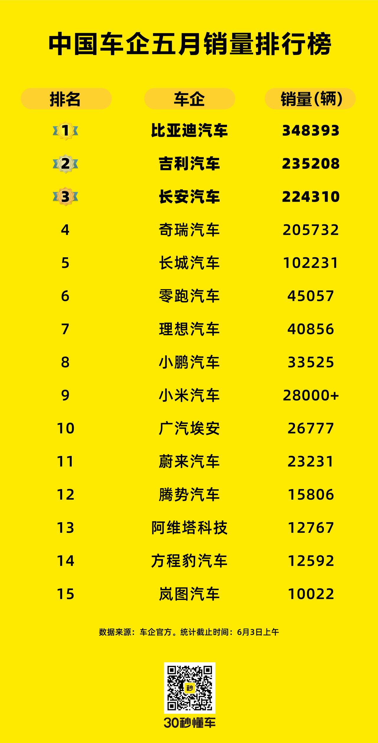 5月销量战报：比亚迪又破纪录，零跑新势力三连冠。5月车市最明显的特征新一轮“价格