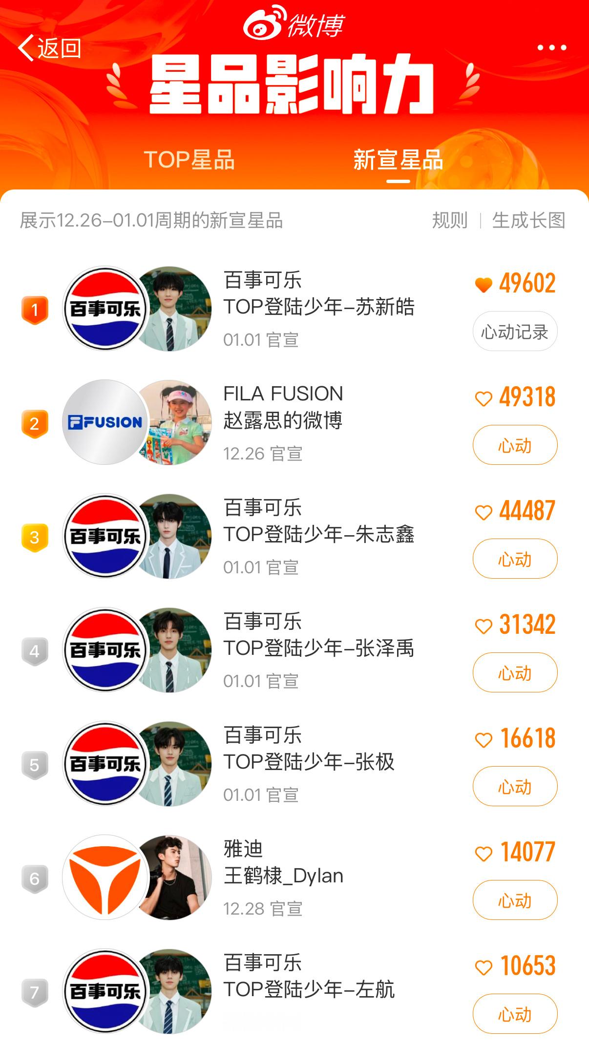 代言人苏新皓荣登星品影响榜总榜全内娱第一名🏅 