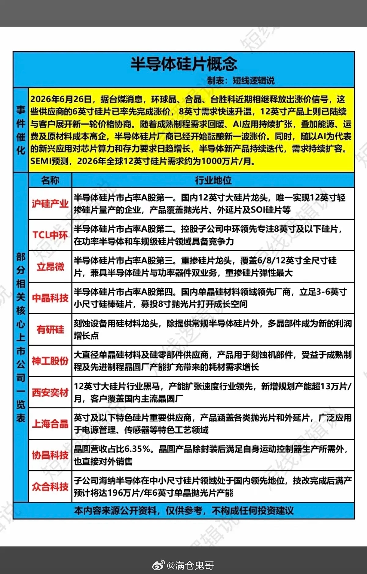 半导体硅片——涨价概念！6月26日，多地半导体硅片头部厂商，释放出涨价信号。相关