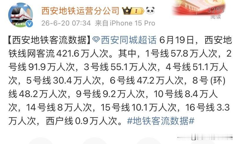 6月19日西安地铁全网总客流421.6万人次，随着端午假期正式开启，西安地铁客流
