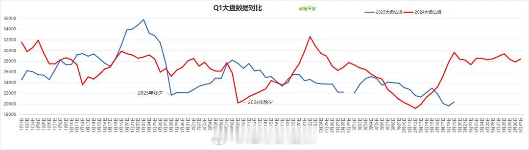 2024、2025第一季度大盘数据对比 ​​​