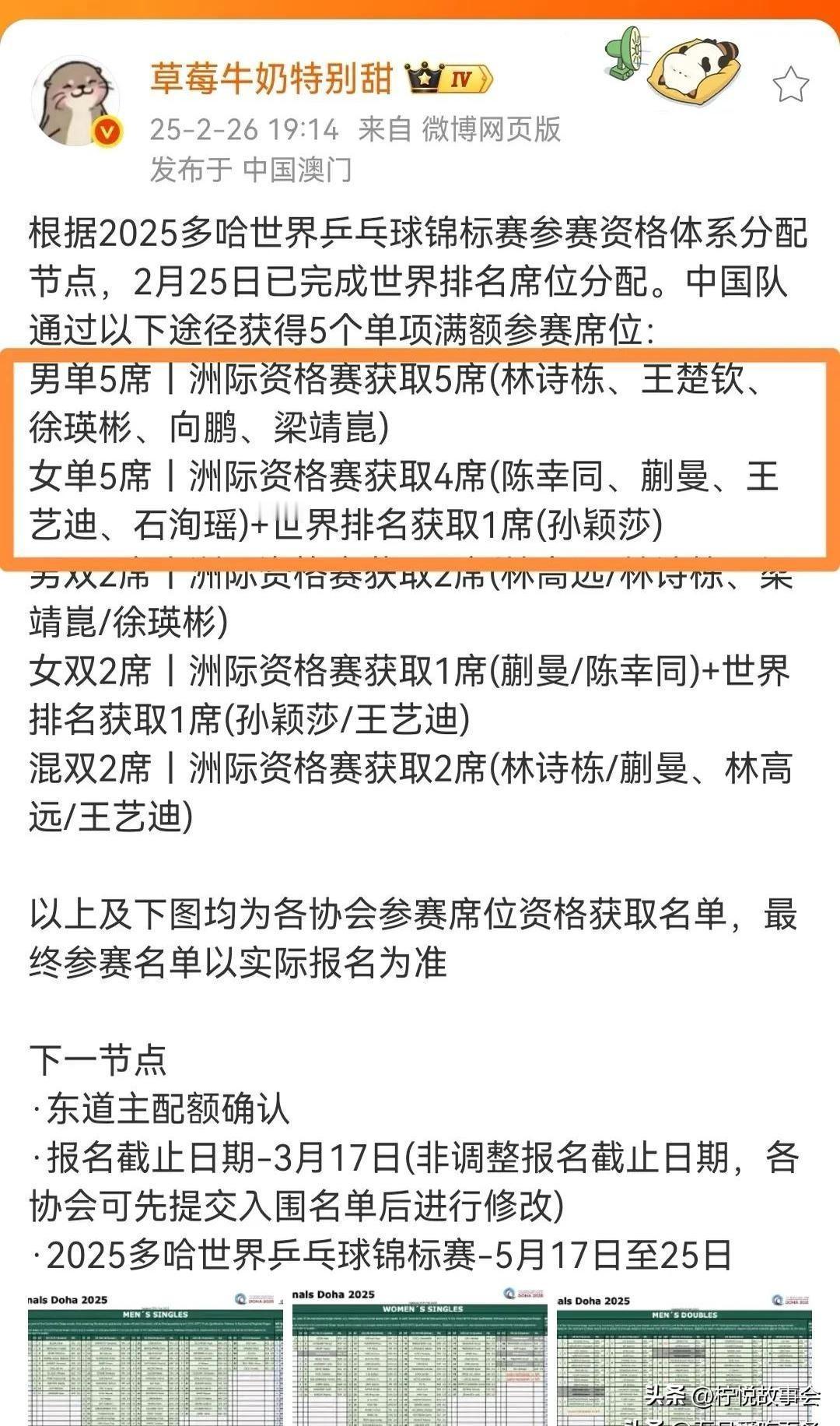 多哈世乒赛参赛席位今日确定，王曼昱因未参与24年亚锦赛，目前榜上无名。但这只是组