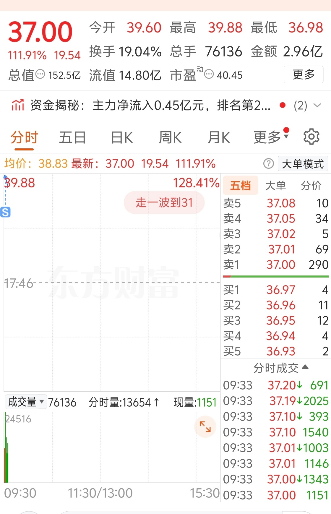 前几天中的新股，小赚一倍，开盘我立刻出了大家说我做的对吗？a股