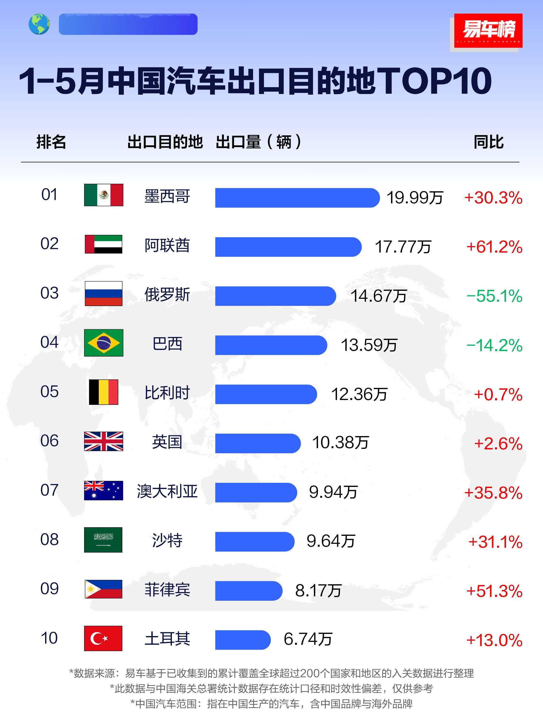 是不是没想到？墨西哥和阿联酋是出口最多的，然后俄罗斯、英国、澳大利亚的量也不少，