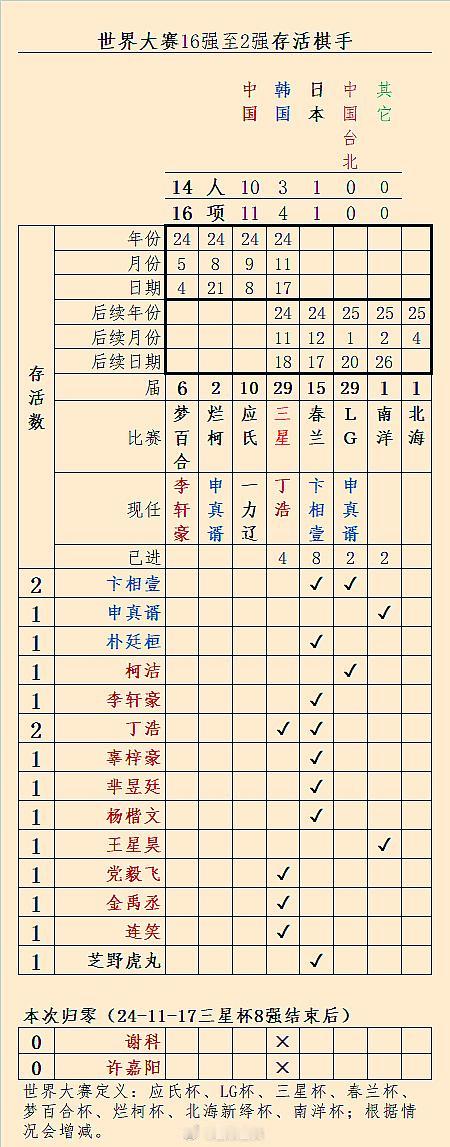 世界大赛16强至2强存活棋手更新（29届三星杯8强赛后）围棋