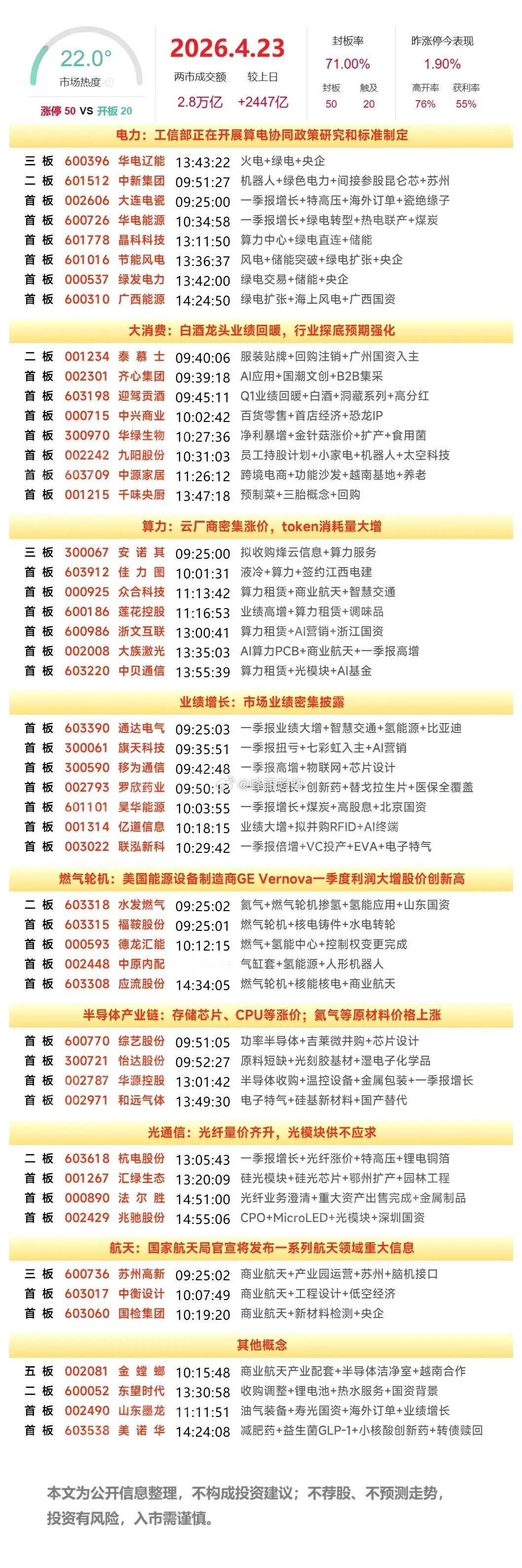 4月24日早盘预案：算电协同卷土重来，轮动行情下今天早盘值得重点关注的方向！1、