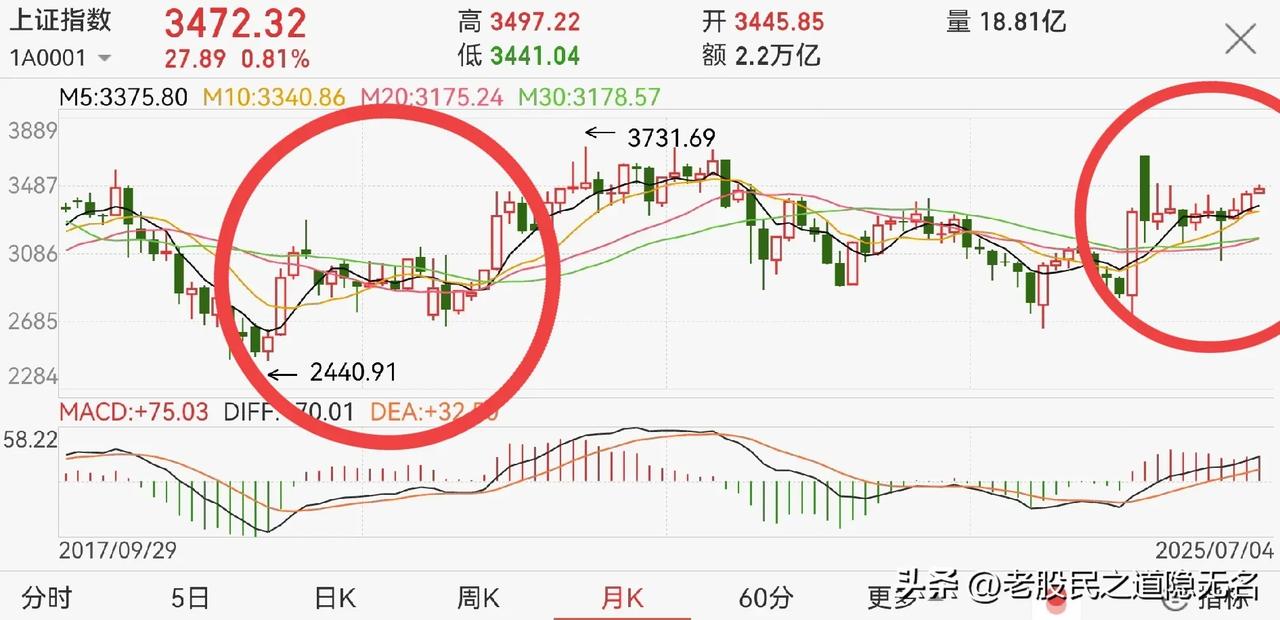 周一的走势，决定上攻3700点的节奏！
周一反包，3700点将在一～两周内实现。