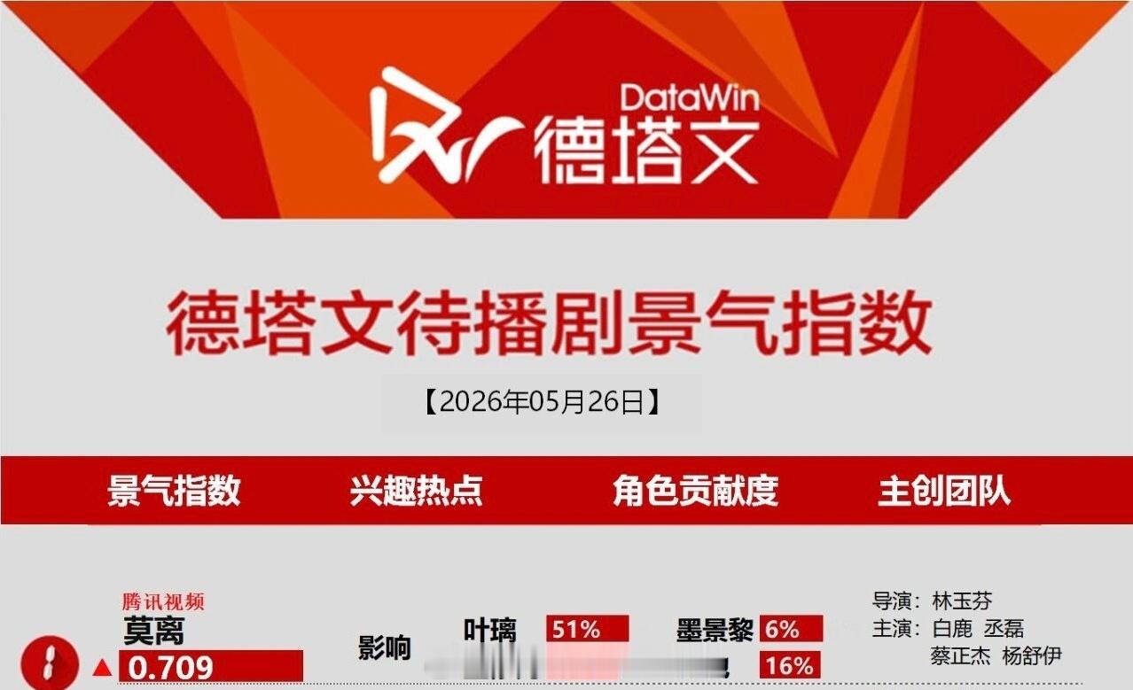 白鹿《莫离》今日德塔文又登顶了叶璃角色占比51%，创新高了马上就要和大家见面了，