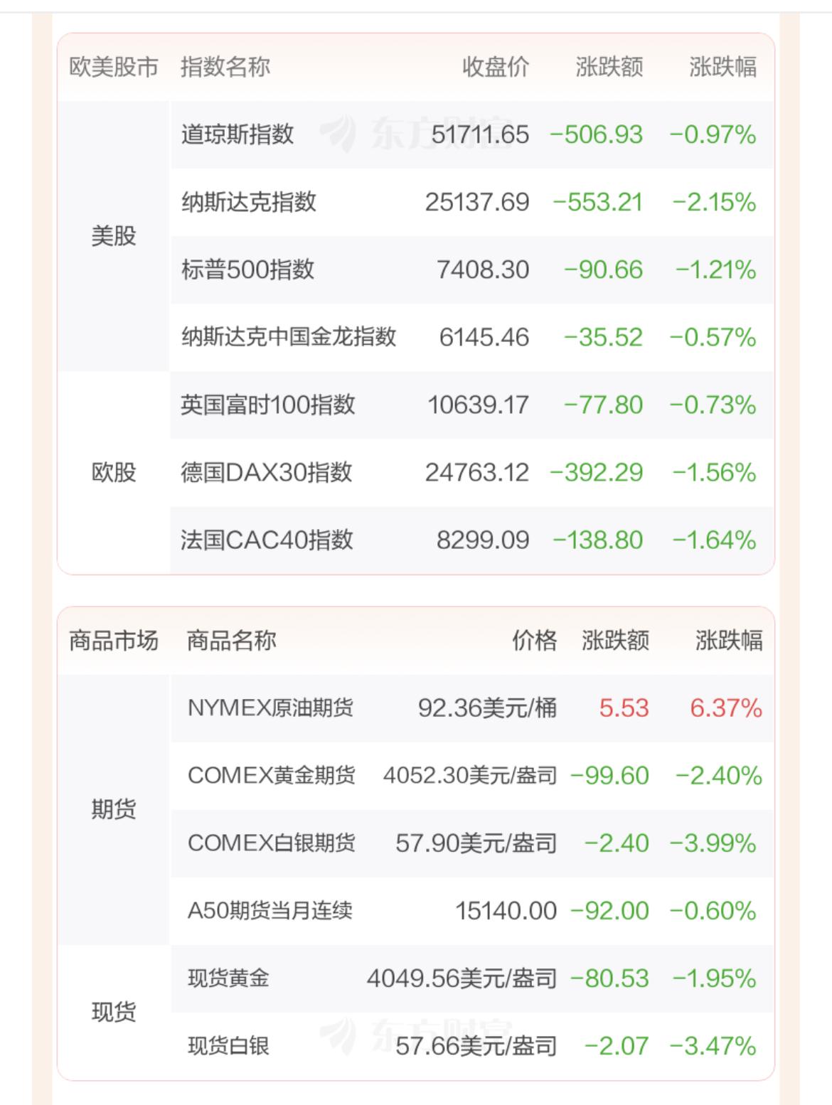 美股三大指数集体收跌，截至收盘，纳指跌2.15%，标普500指数跌1.21%，道