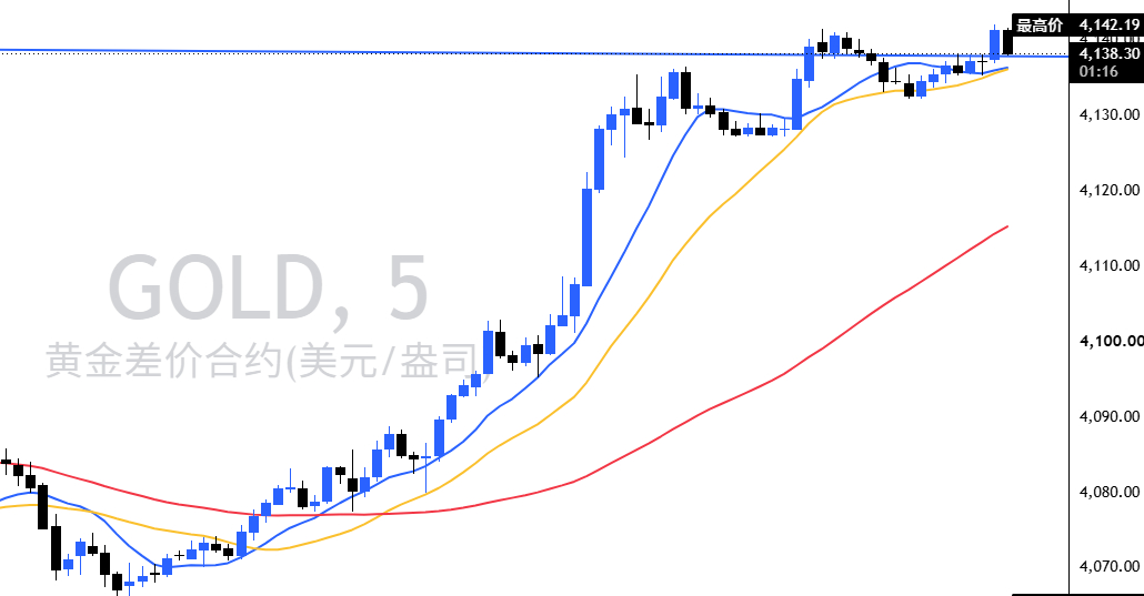 黄金空单触及防守，现价4138全部按计划离场行情突破4135密集压制位多头动能比