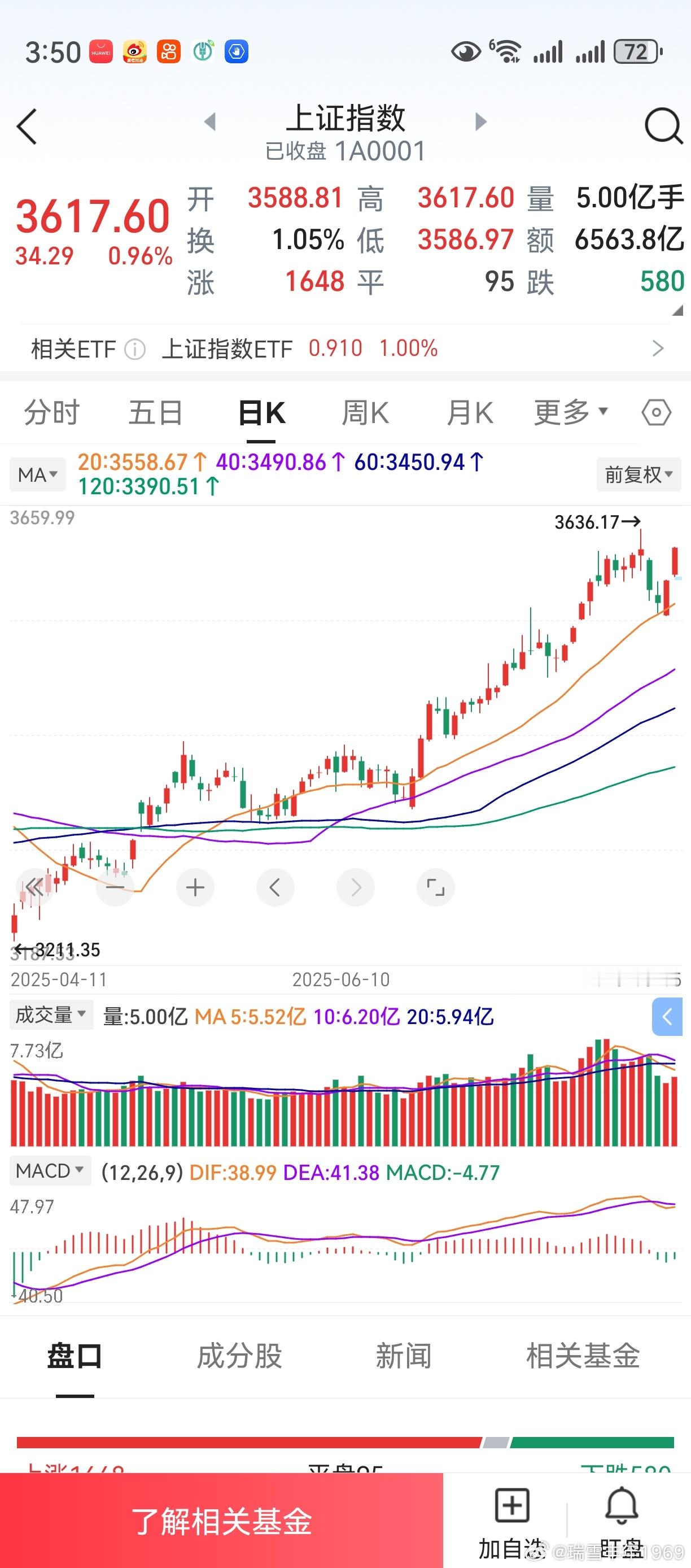 上证指数，收盘重回3600点。本轮行情能否突破3674点，唯一的悬念。自6月23