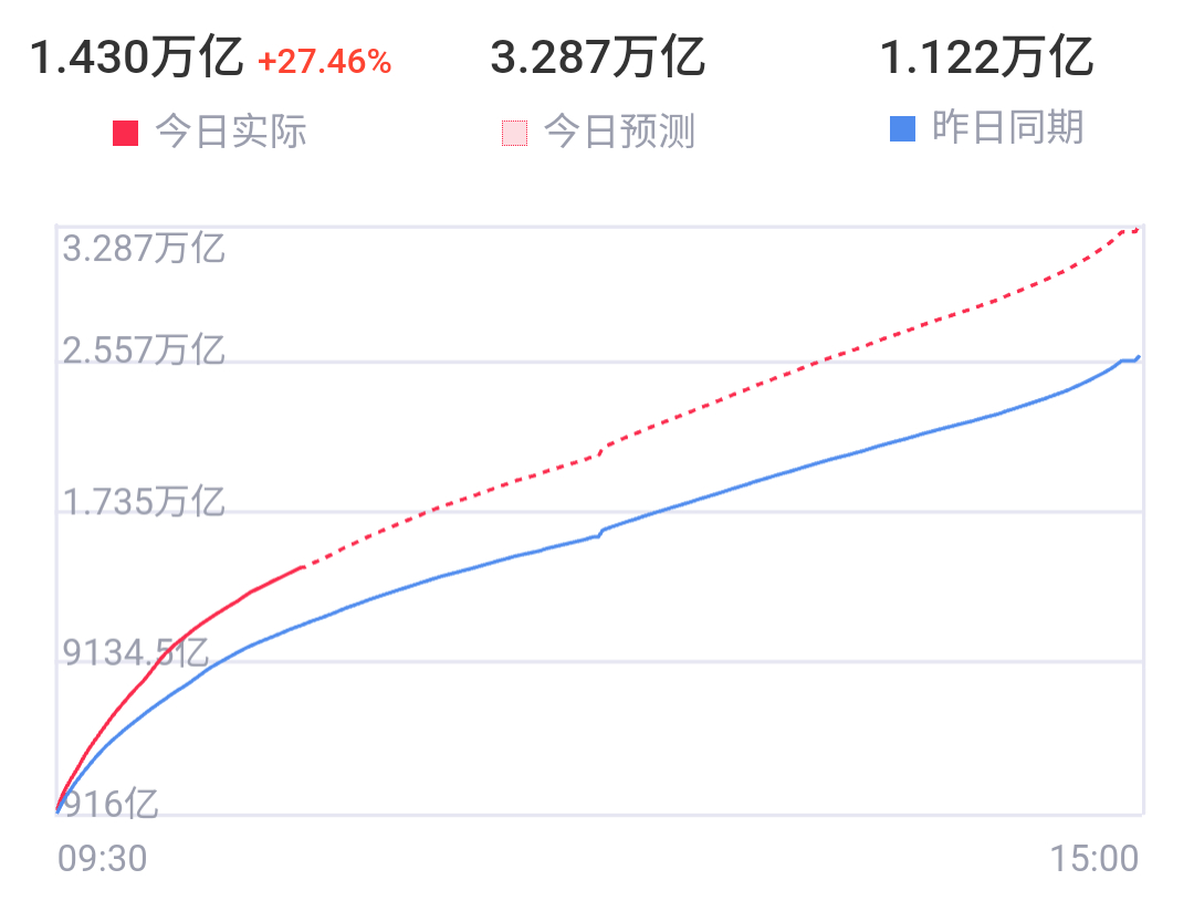 多空双方互相问好。 